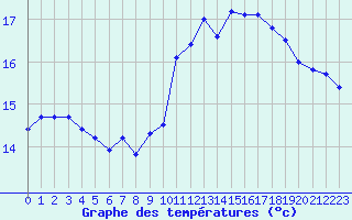 Courbe de tempratures pour Le Havre - Octeville (76)