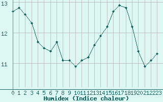 Courbe de l'humidex pour Bellefontaine (88)