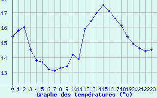 Courbe de tempratures pour Pertuis - Grand Cros (84)