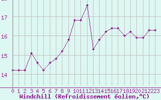 Courbe du refroidissement olien pour Brest (29)