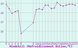 Courbe du refroidissement olien pour Agde (34)