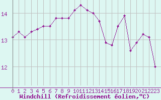 Courbe du refroidissement olien pour Crozon (29)