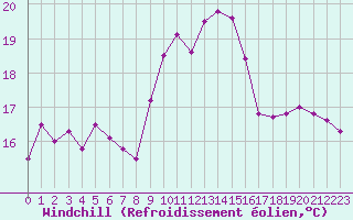 Courbe du refroidissement olien pour Lyon - Bron (69)