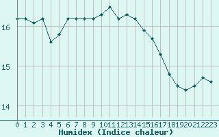 Courbe de l'humidex pour Lorient (56)