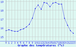 Courbe de tempratures pour Trgueux (22)