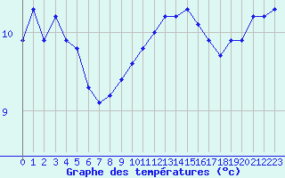 Courbe de tempratures pour Albert-Bray (80)