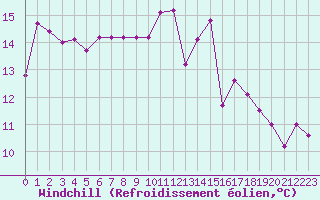 Courbe du refroidissement olien pour Gourdon (46)
