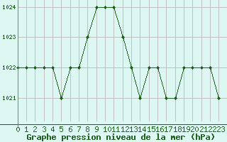 Courbe de la pression atmosphrique pour Ruffiac (47)