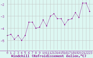 Courbe du refroidissement olien pour Saint-Quentin (02)