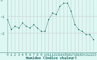 Courbe de l'humidex pour Dounoux (88)