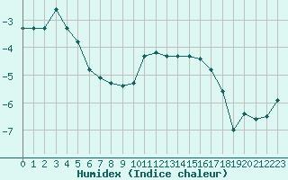 Courbe de l'humidex pour Saint-Amans (48)