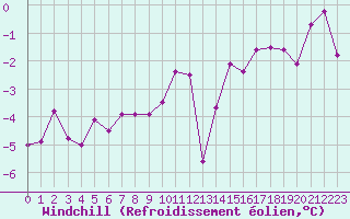 Courbe du refroidissement olien pour Langres (52) 