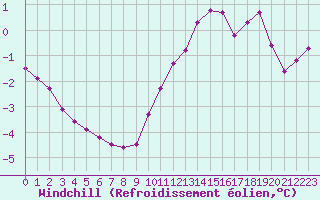 Courbe du refroidissement olien pour Sorcy-Bauthmont (08)