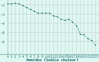 Courbe de l'humidex pour Miribel-les-Echelles (38)