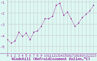 Courbe du refroidissement olien pour Cherbourg (50)