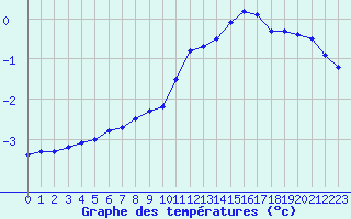 Courbe de tempratures pour Liefrange (Lu)