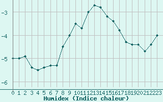 Courbe de l'humidex pour Mont-Aigoual (30)