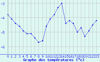 Courbe de tempratures pour Mont-Aigoual (30)