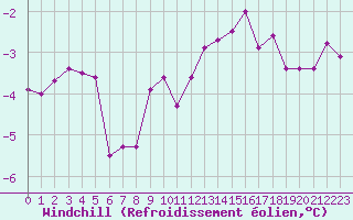 Courbe du refroidissement olien pour Engins (38)