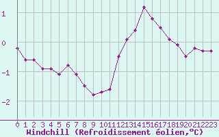 Courbe du refroidissement olien pour Villefontaine (38)