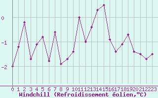 Courbe du refroidissement olien pour Fameck (57)
