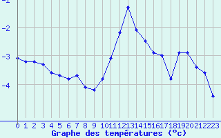 Courbe de tempratures pour Engins (38)