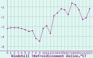 Courbe du refroidissement olien pour Grandfresnoy (60)