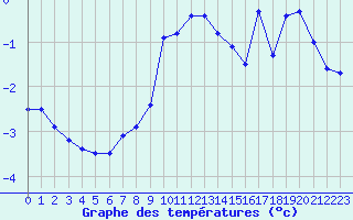 Courbe de tempratures pour Puigmal - Nivose (66)