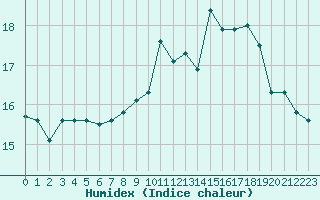 Courbe de l'humidex pour Saint-Cyprien (66)