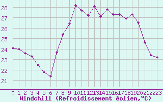 Courbe du refroidissement olien pour Cap Corse (2B)
