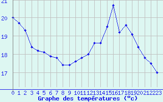 Courbe de tempratures pour Kernascleden (56)