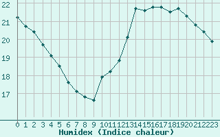 Courbe de l'humidex pour Perpignan (66)