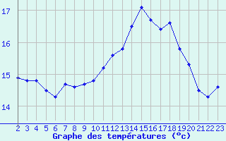 Courbe de tempratures pour Crozon (29)