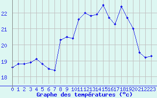 Courbe de tempratures pour Cap Cpet (83)