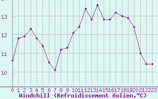Courbe du refroidissement olien pour Biarritz (64)