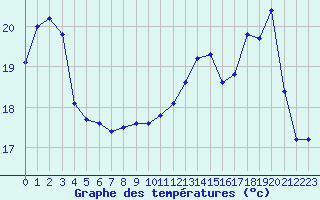 Courbe de tempratures pour Nonaville (16)