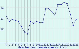 Courbe de tempratures pour Ile de Groix (56)