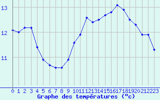 Courbe de tempratures pour Verngues - Hameau de Cazan (13)