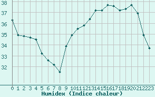Courbe de l'humidex pour Saint-Cyprien (66)
