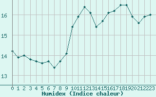 Courbe de l'humidex pour Sauteyrargues (34)
