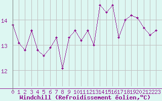 Courbe du refroidissement olien pour Pointe de Chemoulin (44)