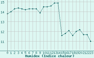 Courbe de l'humidex pour Saint-Brevin (44)