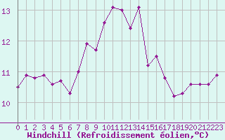 Courbe du refroidissement olien pour Le Talut - Belle-Ile (56)