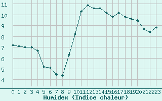 Courbe de l'humidex pour Deauville (14)