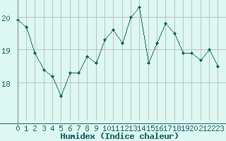 Courbe de l'humidex pour Le Talut - Belle-Ile (56)