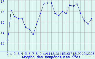 Courbe de tempratures pour Calvi (2B)