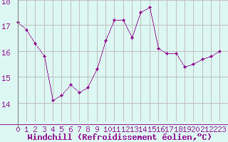 Courbe du refroidissement olien pour Paris - Montsouris (75)