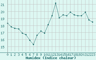 Courbe de l'humidex pour Valleroy (54)