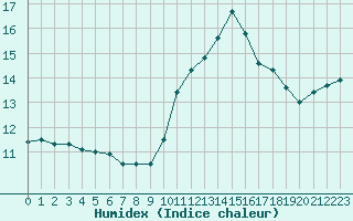 Courbe de l'humidex pour Six-Fours (83)