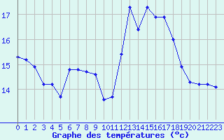 Courbe de tempratures pour Verngues - Hameau de Cazan (13)